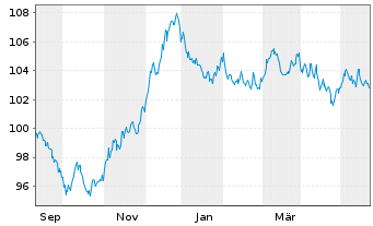Chart International Bank Rec. Dev. EO-Med.T.Nts 2023(38) - 1 Jahr