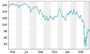 Chart ZF Europe Finance B.V. EO-Med.Term Nts 2023(23/29) - 1 Year