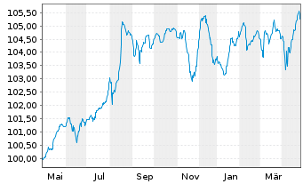 Chart Bayer AG LR-Sub.Anl.v.2023(2028/2083) - 1 Year