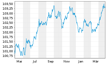 Chart Deutsche Bahn Finance GmbH Med.Term Notes 2023(27) - 1 an