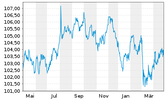 Chart Landwirtschaftliche Rentenbank Ser.1232 v.23(33) - 1 an