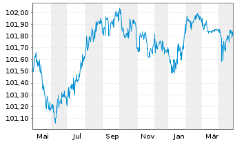 Chart Volkswagen Leasing GmbH Med.Term Nts.v.23(26) - 1 an