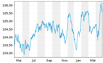 Chart Volkswagen Leasing GmbH Med.Term Nts.v.23(29) - 1 an