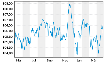 Chart Volkswagen Leasing GmbH Med.Term Nts.v.23(31) - 1 an