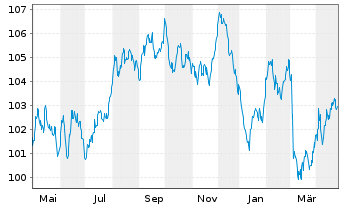 Chart BNG Bank N.V. EO-Medium-Term Nts 2023(38) - 1 Year