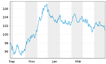 Chart BNG Bank N.V. EO-Medium-Term Nts 2023(38) - 1 Jahr