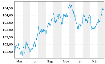 Chart Carlsberg Breweries A/S EO-Med.T.Nts 2023(23/28) - 1 Year