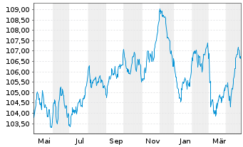 Chart Carlsberg Breweries A/S EO-Med.T.Nts 2023(23/33) - 1 Year