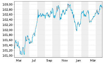 Chart Toyota Motor Finance (Neth.)BV EO-MTN. 2023(27) - 1 an