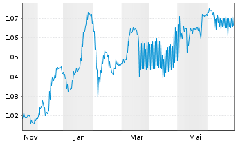 Chart Bayerische Landesbank Anl.v.2023(2028/2034) - 1 an