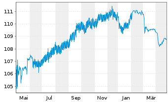 Chart Bayerische Landesbank Anl.v.2023(2028/2034) - 1 Jahr