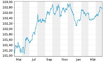 Chart ING Bank N.V. EO-Medium-Term Notes 2023(26) - 1 an