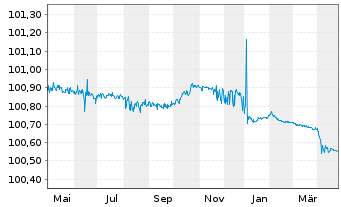 Chart ING Bank N.V. EO-FLR Med.-Term Nts 2023(26) - 1 Year