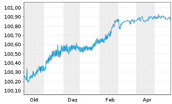 Chart ING Bank N.V. EO-FLR Med.-Term Nts 2023(26) - 1 Year