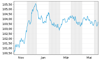 Chart DNB Bank ASA EO-FLR Non-Pref. MTN 23(28/29) - 1 Jahr