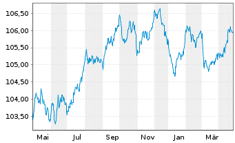 Chart DNB Bank ASA EO-FLR Non-Pref. MTN 23(28/29) - 1 Year