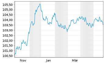 Chart DNB Bank ASA EO-FLR Non-Pref. MTN 23(28/29) - 1 Jahr