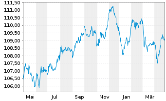 Chart Fresenius SE & Co. KGaA MTN v.2023(2030/2030) - 1 an