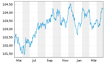 Chart BMW Finance N.V. EO-Medium-Term Notes 2023(28) - 1 Year