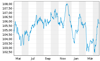 Chart BMW Finance N.V. EO-Medium-Term Notes 2023(33) - 1 an