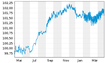 Chart Bank of China Ltd. (Lux Br.) EO-Med.T.Nts 2023(26) - 1 an