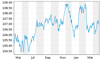 Chart H&M Finance B.V. EO-Medium-Term Nts 2023(23/31) - 1 an