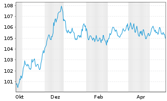 Chart H&M Finance B.V. EO-Medium-Term Nts 2023(23/31) - 1 Year
