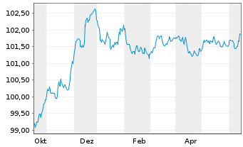 Chart Banco Santander S.A. EO-FLR Non-Pref.MTN 23(26/27) - 1 an