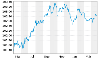 Chart Banco Santander S.A. EO-FLR Non-Pref.MTN 23(26/27) - 1 an