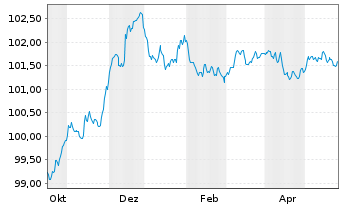 Chart Banco Santander S.A. EO-FLR Non-Pref.MTN 23(26/27) - 1 Year