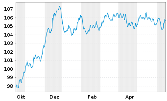 Chart Banco Santander S.A. EO-Non-Pref. MTN 2023(31) - 1 Year