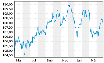 Chart Banco Santander S.A. EO-Non-Pref. MTN 2023(31) - 1 Year