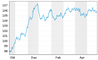 Chart Banco Santander S.A. EO-Non-Pref. MTN 2023(31) - 1 Year