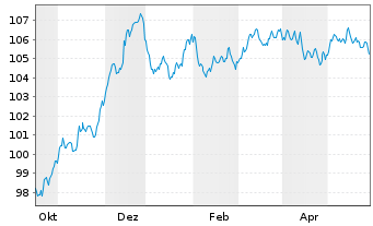 Chart Banco Santander S.A. EO-Non-Pref. MTN 2023(31) - 1 Jahr