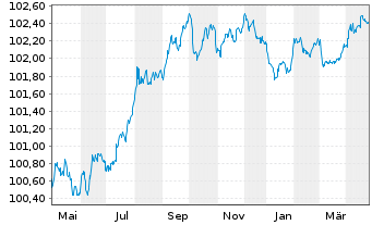 Chart Achmea Bank N.V. EO-M.-T.Mortg.Cov.Bds 2023(26) - 1 Jahr