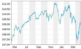 Chart Vår Energi ASA EO-FLR Securities 2023(23/83) - 1 an