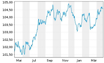 Chart Nordea Mortgage Bank PLC Term Cov.Bds 2023(28) - 1 an