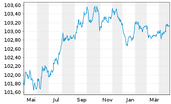 Chart Nationwide Building Society EO-Med.T.Nts 2023(26) - 1 Year