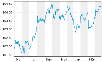 Chart SpareBank 1 Boligkreditt AS Mortg.Cov.Bds 23(28) - 1 an