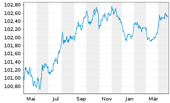 Chart Coöperatieve Rabobank U.A. MTN 2023(26) - 1 an