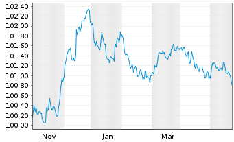 Chart Coöperatieve Rabobank U.A. MTN 2023(26) - 1 Year