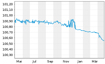 Chart Coöperatieve Rabobank U.A. Pref.MTN 2023(26) - 1 Year