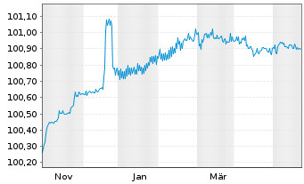 Chart Coöperatieve Rabobank U.A. Pref.MTN 2023(26) - 1 Year
