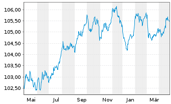 Chart Skandinaviska Enskilda Banken MTN 2023(28) - 1 an