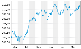 Chart NIBC Bank N.V. EO-Medium-Term Notes 2023(28) - 1 Jahr