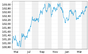 Chart Svenska Handelsbanken AB EO-Preferred MTN 2023(27) - 1 an