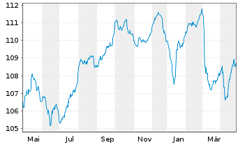 Chart Bulgarien EO-Medium-Term Notes 2023(36) - 1 Year