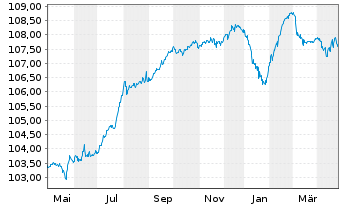 Chart EPH Financing International as EO-MTN. 2023(23/28) - 1 Year