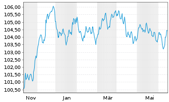 Chart JPMorgan Chase & Co. EO-FLR Med.-T.Nts 2023(23/31) - 1 an