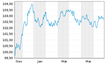 Chart Swedbank AB EO-Preferred Med.-T.Nts 23(28) - 1 Year